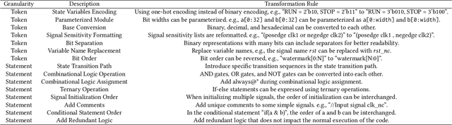 Figure 2 for RTLMarker: Protecting LLM-Generated RTL Copyright via a Hardware Watermarking Framework