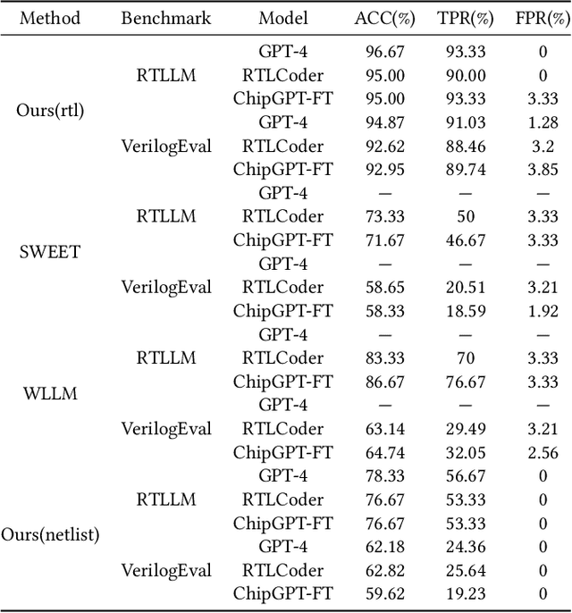 Figure 4 for RTLMarker: Protecting LLM-Generated RTL Copyright via a Hardware Watermarking Framework