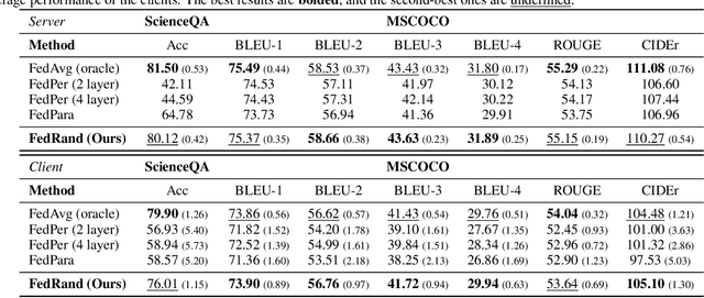 Figure 2 for FedRand: Enhancing Privacy in Federated Learning with Randomized LoRA Subparameter Updates