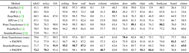 Figure 2 for Window Normalization: Enhancing Point Cloud Understanding by Unifying Inconsistent Point Densities
