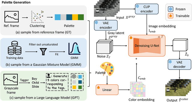 Figure 2 for Consistent Video Colorization via Palette Guidance