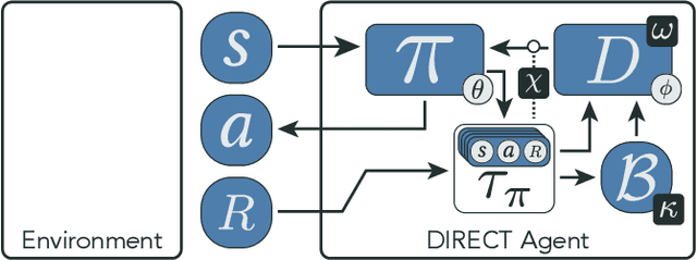 Figure 1 for DIRECT: Learning from Sparse and Shifting Rewards using Discriminative Reward Co-Training