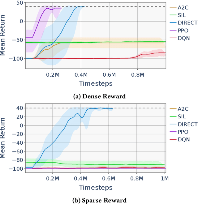 Figure 4 for DIRECT: Learning from Sparse and Shifting Rewards using Discriminative Reward Co-Training