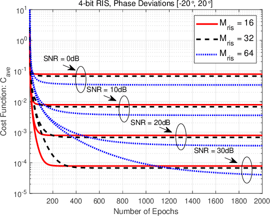 Figure 2 for Phases Calibration of RIS Using Backpropagation Algorithm