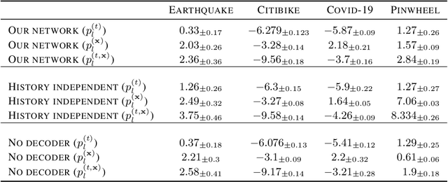 Figure 4 for Neural multi-event forecasting on spatio-temporal point processes using probabilistically enriched transformers