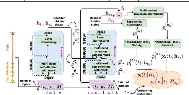 Figure 1 for Neural multi-event forecasting on spatio-temporal point processes using probabilistically enriched transformers