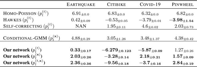 Figure 2 for Neural multi-event forecasting on spatio-temporal point processes using probabilistically enriched transformers