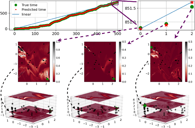 Figure 3 for Neural multi-event forecasting on spatio-temporal point processes using probabilistically enriched transformers