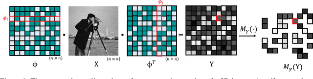 Figure 1 for MOSAIC: Masked Optimisation with Selective Attention for Image Reconstruction