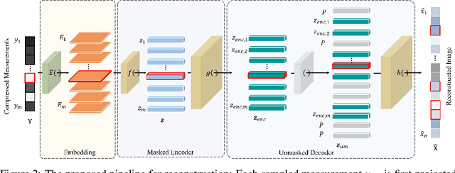 Figure 3 for MOSAIC: Masked Optimisation with Selective Attention for Image Reconstruction