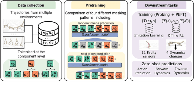 Figure 1 for PASTA: Pretrained Action-State Transformer Agents