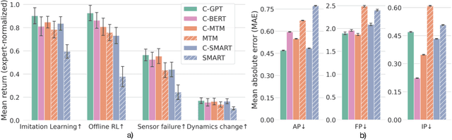 Figure 3 for PASTA: Pretrained Action-State Transformer Agents