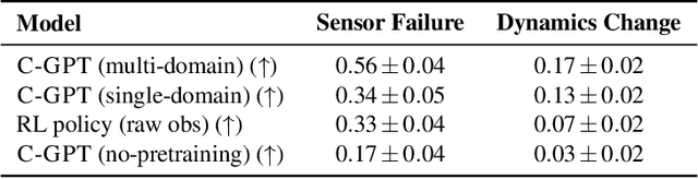 Figure 4 for PASTA: Pretrained Action-State Transformer Agents