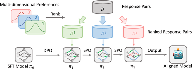 Figure 1 for SPO: Multi-Dimensional Preference Sequential Alignment With Implicit Reward Modeling