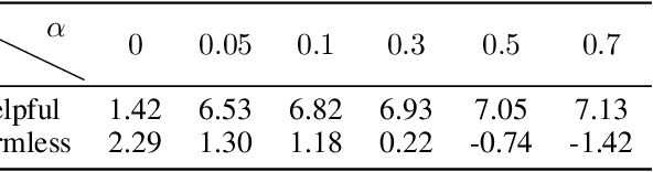 Figure 4 for SPO: Multi-Dimensional Preference Sequential Alignment With Implicit Reward Modeling