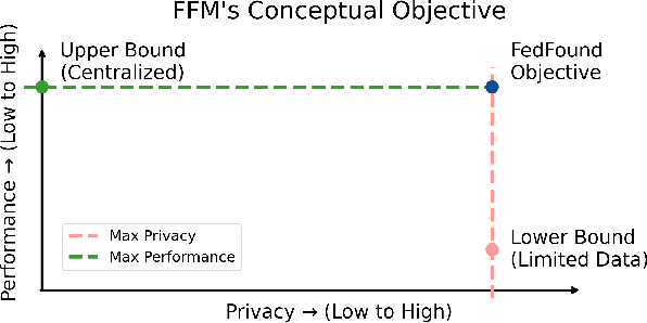Figure 2 for Federated Foundation Model for GI Endoscopy Images
