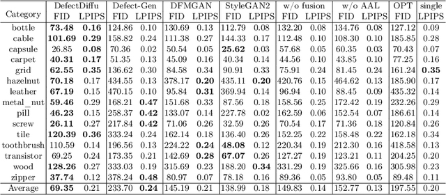 Figure 2 for Few-shot Defect Image Generation based on Consistency Modeling