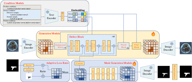 Figure 4 for Few-shot Defect Image Generation based on Consistency Modeling