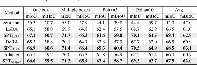 Figure 2 for Promptable Anomaly Segmentation with SAM Through Self-Perception Tuning