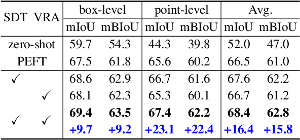 Figure 4 for Promptable Anomaly Segmentation with SAM Through Self-Perception Tuning