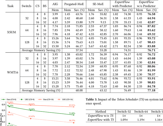 Figure 4 for ExpertFlow: Optimized Expert Activation and Token Allocation for Efficient Mixture-of-Experts Inference