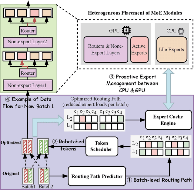 Figure 1 for ExpertFlow: Optimized Expert Activation and Token Allocation for Efficient Mixture-of-Experts Inference