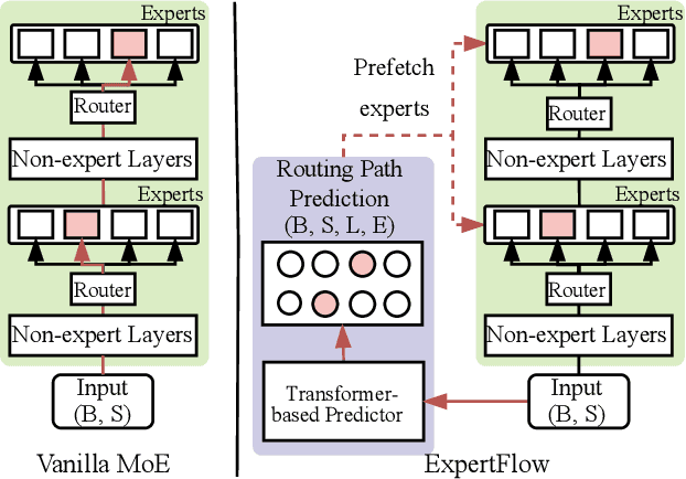 Figure 3 for ExpertFlow: Optimized Expert Activation and Token Allocation for Efficient Mixture-of-Experts Inference