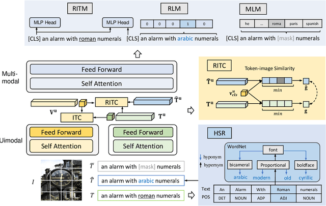 Figure 3 for Replacement as a Self-supervision for Fine-grained Vision-language Pre-training