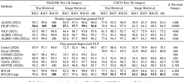 Figure 4 for Replacement as a Self-supervision for Fine-grained Vision-language Pre-training