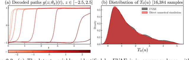 Figure 3 for Autoencoders in Function Space