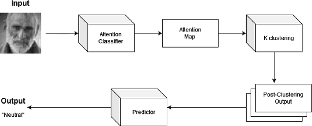 Figure 3 for Leaving Some Facial Features Behind