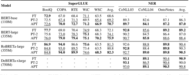 Figure 2 for Towards Adaptive Prefix Tuning for Parameter-Efficient Language Model Fine-tuning