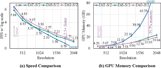 Figure 1 for DiG: Scalable and Efficient Diffusion Models with Gated Linear Attention