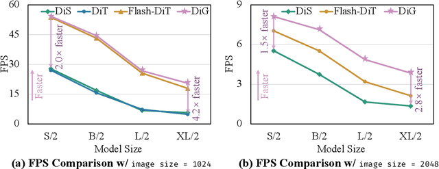 Figure 3 for DiG: Scalable and Efficient Diffusion Models with Gated Linear Attention