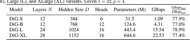 Figure 2 for DiG: Scalable and Efficient Diffusion Models with Gated Linear Attention