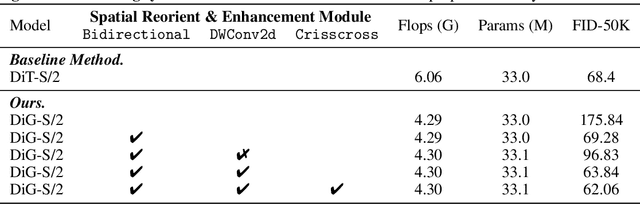 Figure 4 for DiG: Scalable and Efficient Diffusion Models with Gated Linear Attention