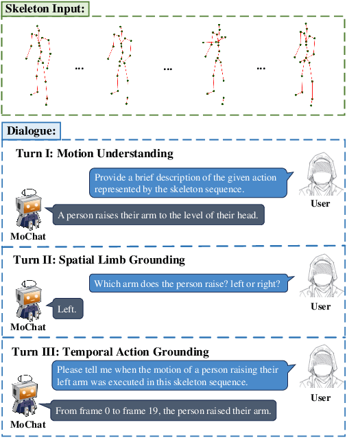 Figure 1 for MoChat: Joints-Grouped Spatio-Temporal Grounding LLM for Multi-Turn Motion Comprehension and Description