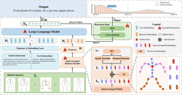 Figure 3 for MoChat: Joints-Grouped Spatio-Temporal Grounding LLM for Multi-Turn Motion Comprehension and Description