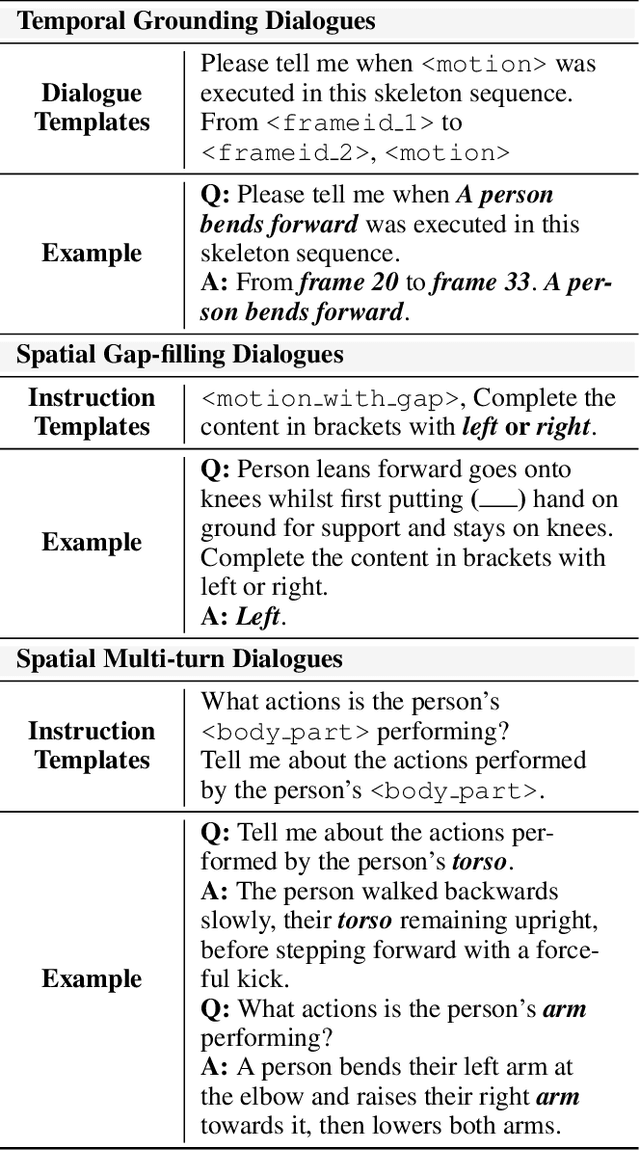 Figure 2 for MoChat: Joints-Grouped Spatio-Temporal Grounding LLM for Multi-Turn Motion Comprehension and Description