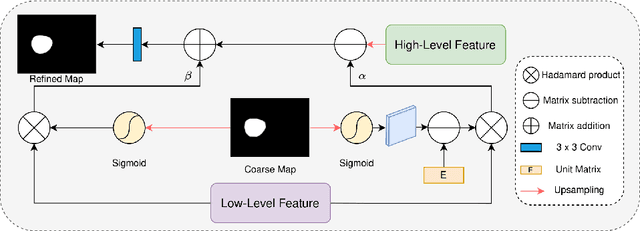 Figure 3 for FLDNet: A Foreground-Aware Network for Polyp Segmentation Leveraging Long-Distance Dependencies