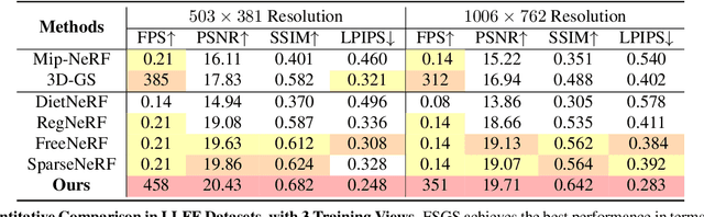 Figure 2 for FSGS: Real-Time Few-shot View Synthesis using Gaussian Splatting
