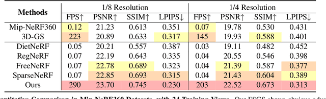 Figure 4 for FSGS: Real-Time Few-shot View Synthesis using Gaussian Splatting