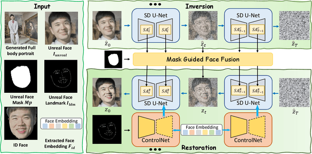 Figure 4 for MagicID: Flexible ID Fidelity Generation System