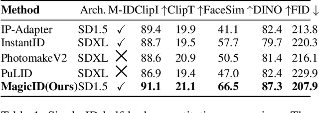 Figure 1 for MagicID: Flexible ID Fidelity Generation System