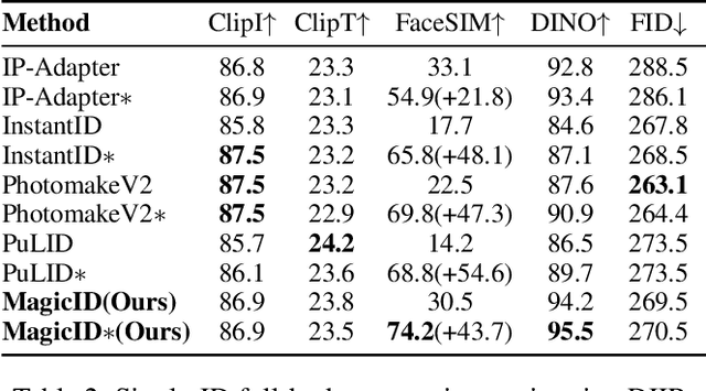 Figure 3 for MagicID: Flexible ID Fidelity Generation System