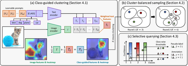 Figure 1 for Active Prompt Learning with Vision-Language Model Priors