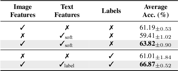 Figure 4 for Active Prompt Learning with Vision-Language Model Priors