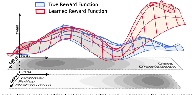 Figure 1 for The Perils of Optimizing Learned Reward Functions: Low Training Error Does Not Guarantee Low Regret