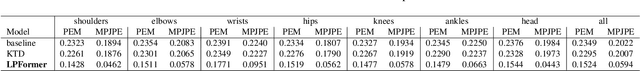 Figure 2 for LPFormer: LiDAR Pose Estimation Transformer with Multi-Task Network