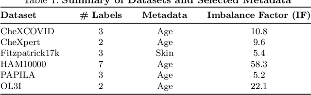 Figure 2 for FedMedICL: Towards Holistic Evaluation of Distribution Shifts in Federated Medical Imaging